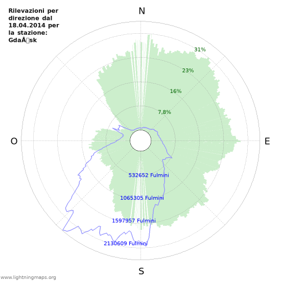 Grafico