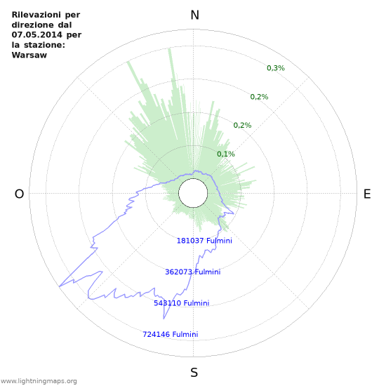 Grafico