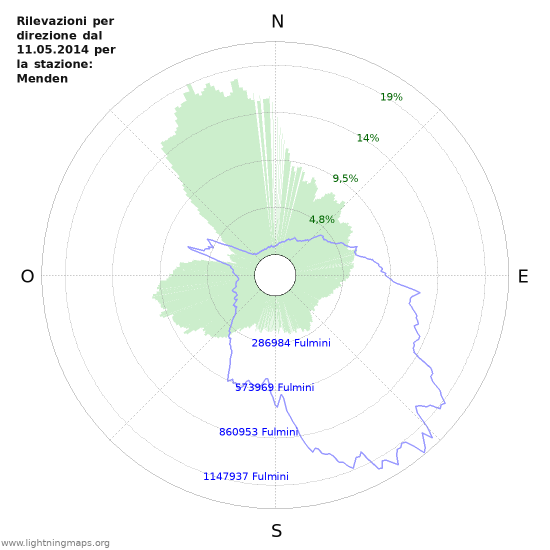 Grafico