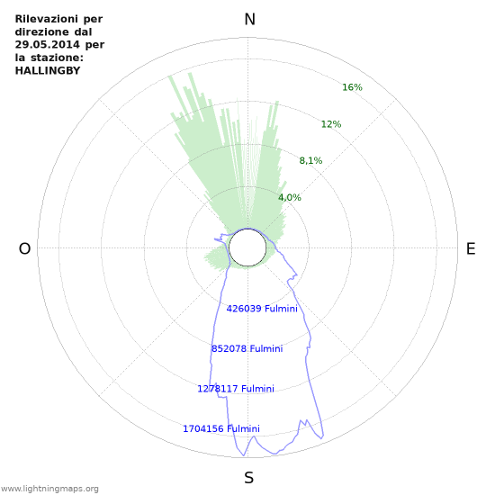 Grafico