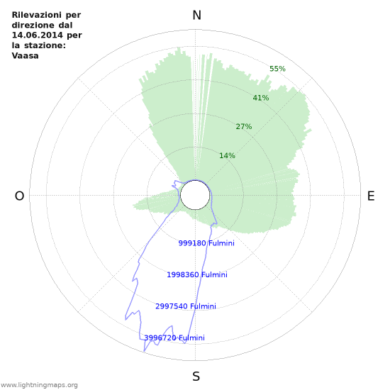 Grafico