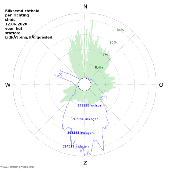 Grafieken