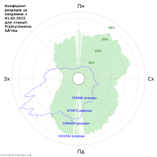 Графіки