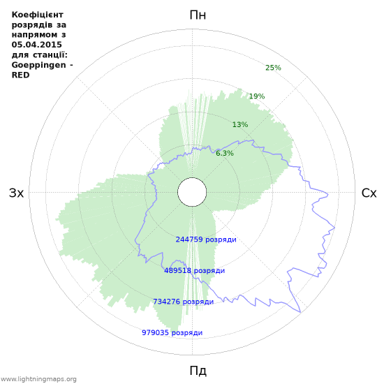 Графіки