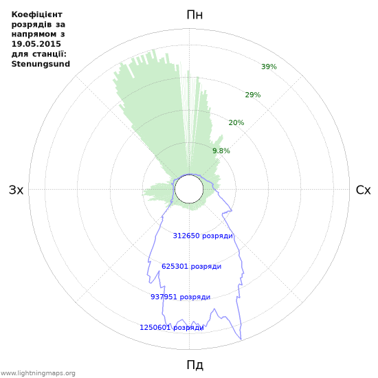 Графіки