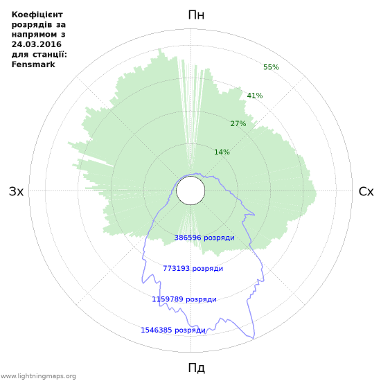 Графіки