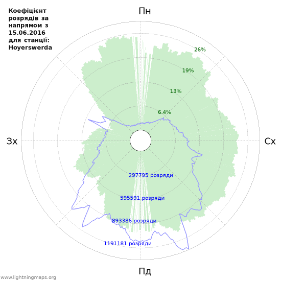 Графіки