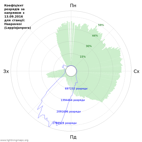 Графіки