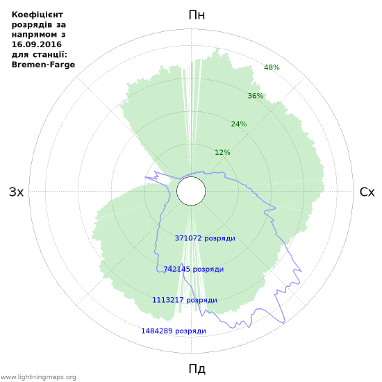 Графіки