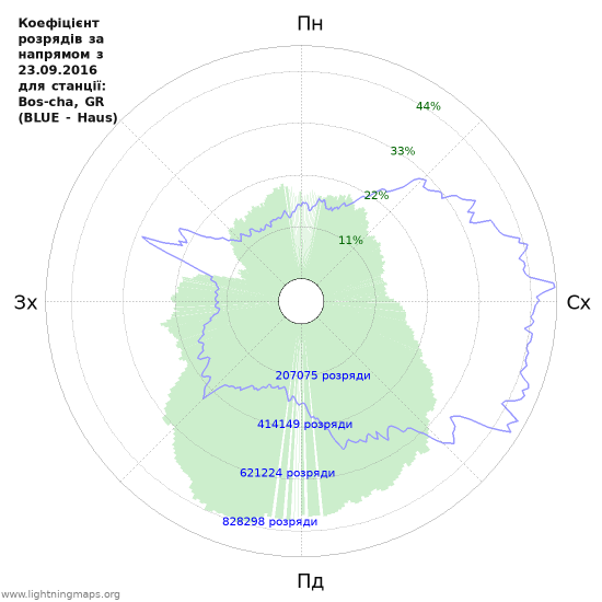 Графіки