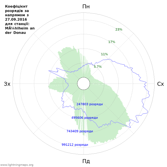 Графіки