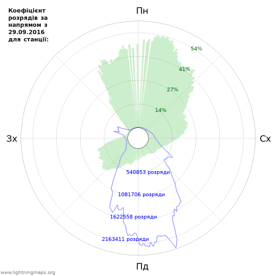 Графіки