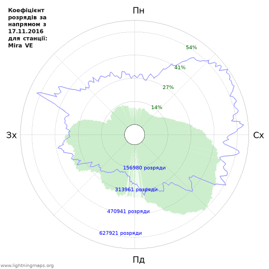 Графіки