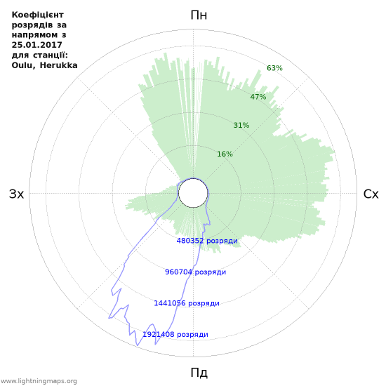 Графіки