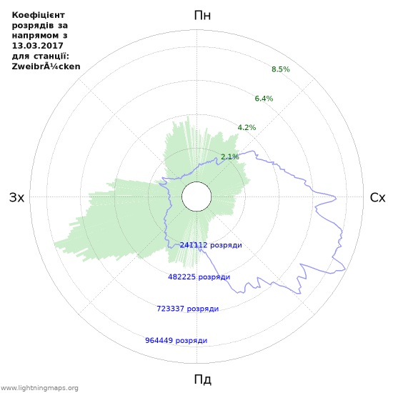 Графіки