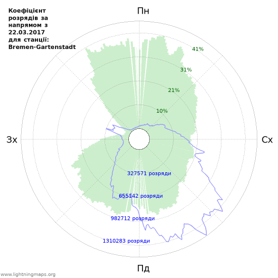 Графіки