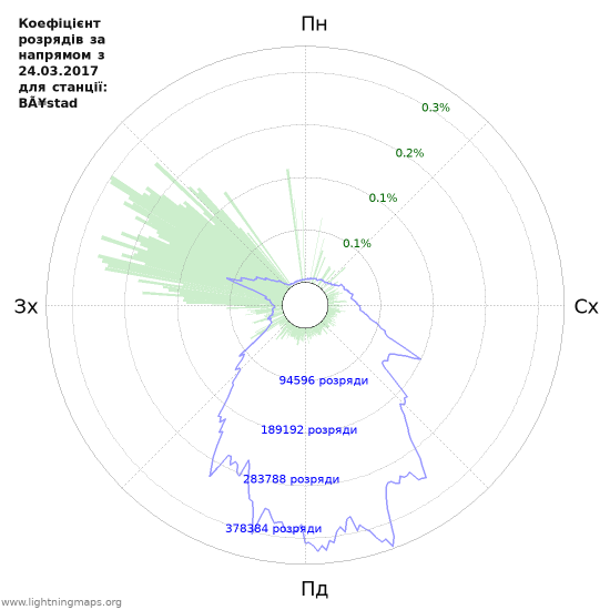 Графіки