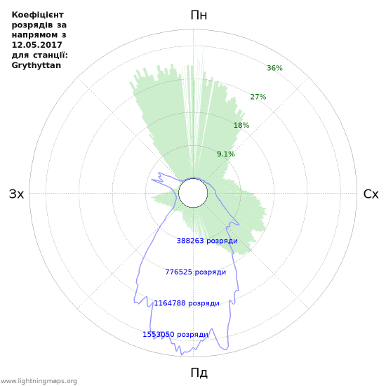 Графіки