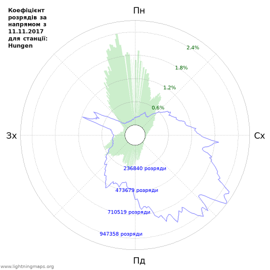 Графіки