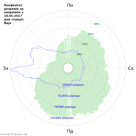 Графіки