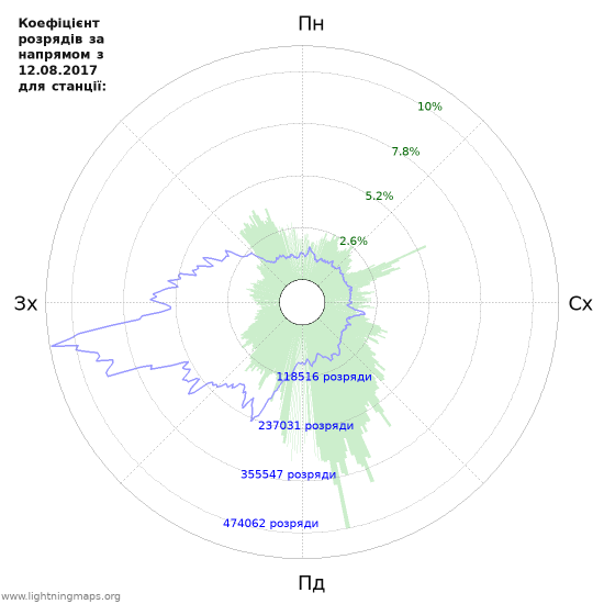 Графіки