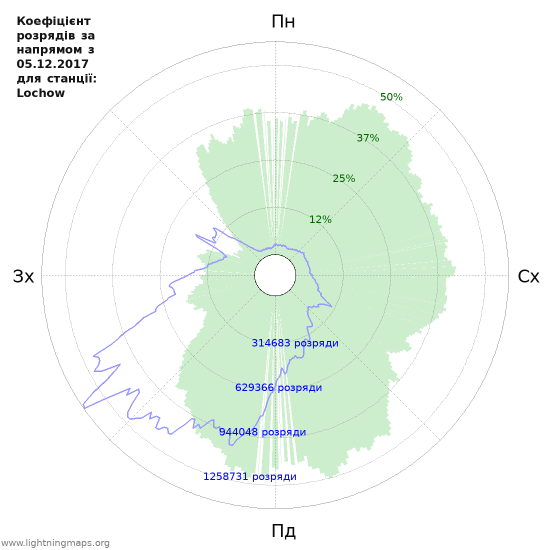 Графіки