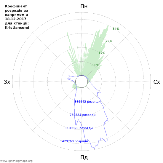 Графіки