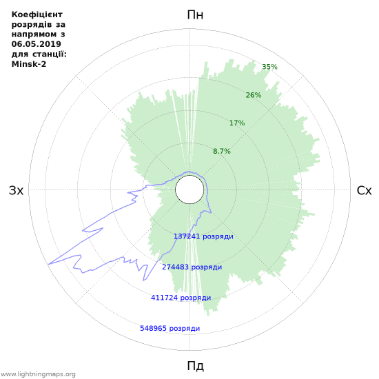 Графіки