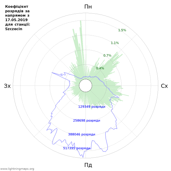 Графіки