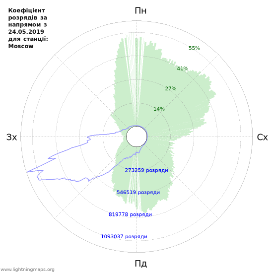 Графіки