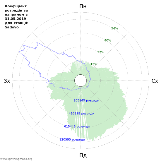 Графіки