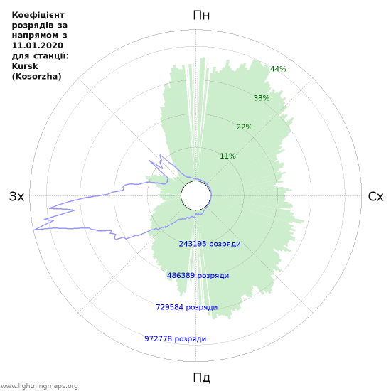 Графіки