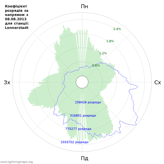 Графіки