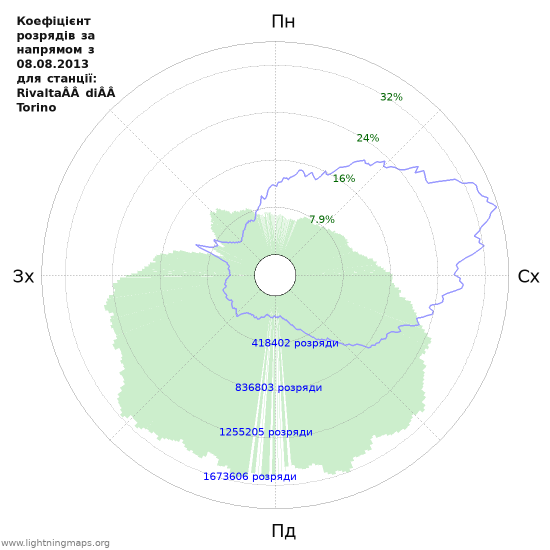 Графіки