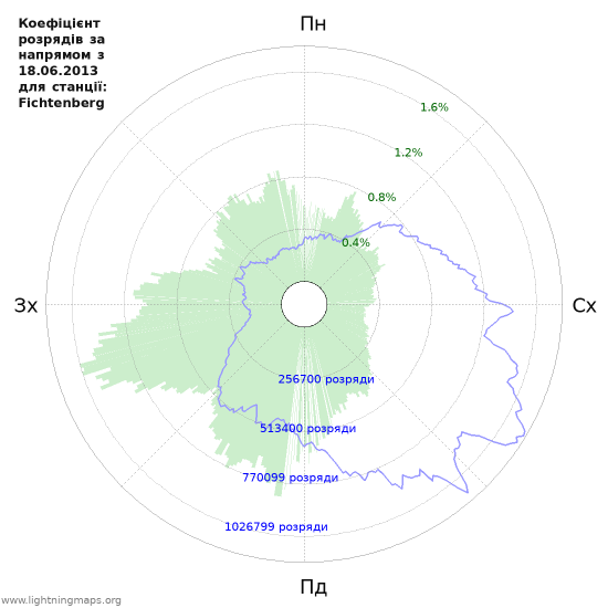 Графіки