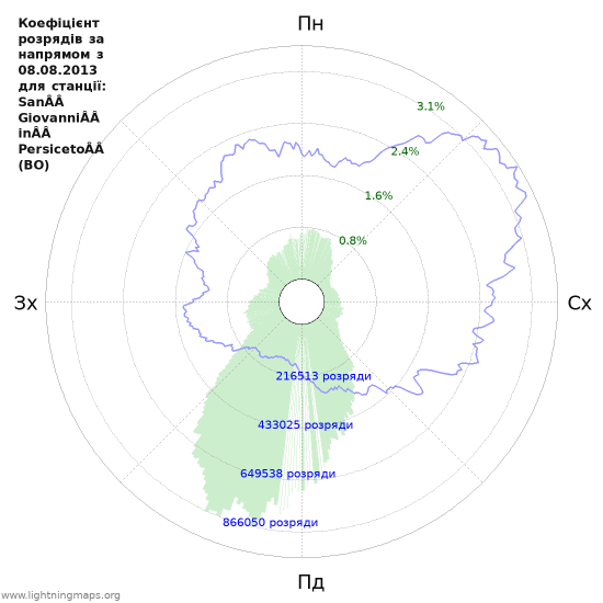 Графіки