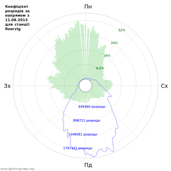 Графіки