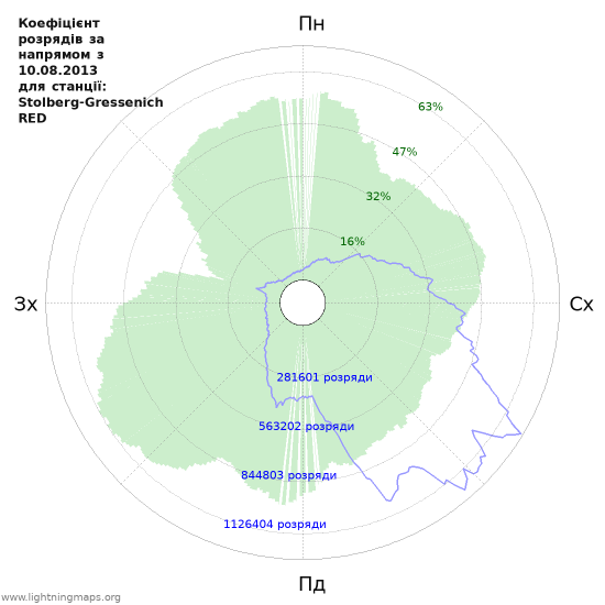 Графіки