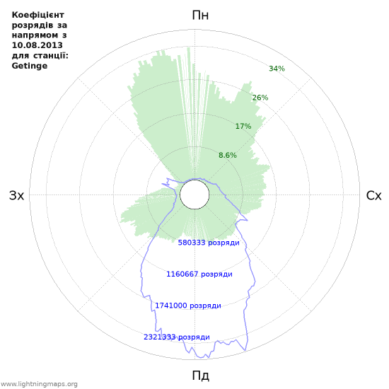 Графіки