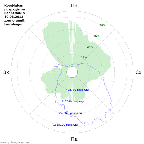 Графіки