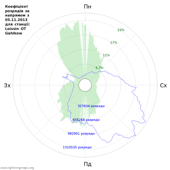 Графіки