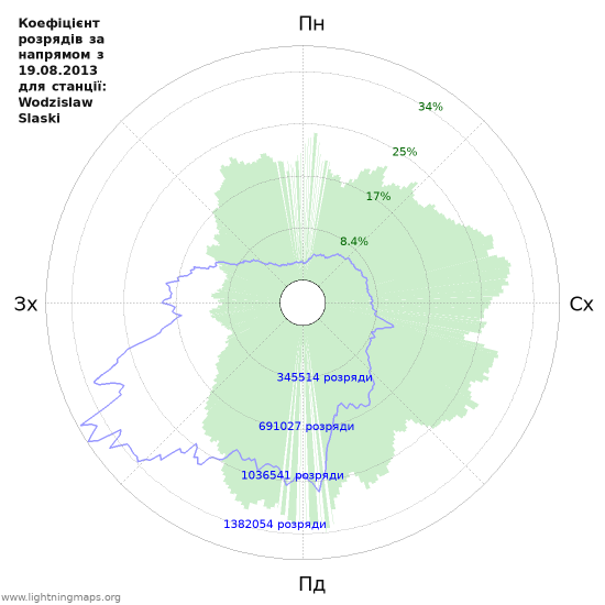 Графіки