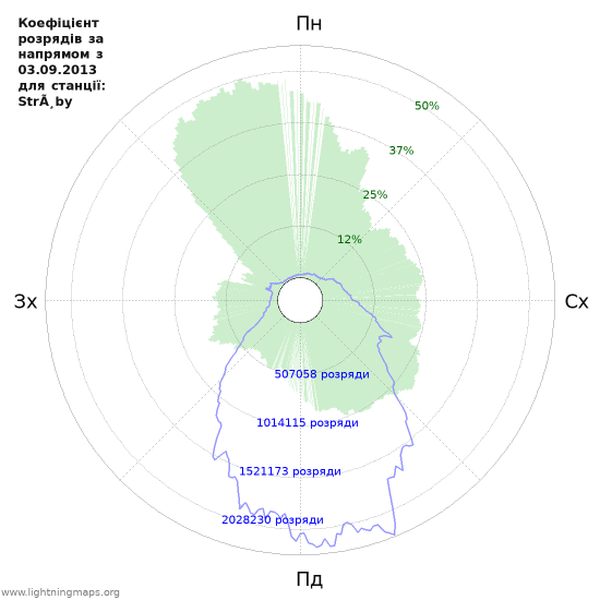 Графіки