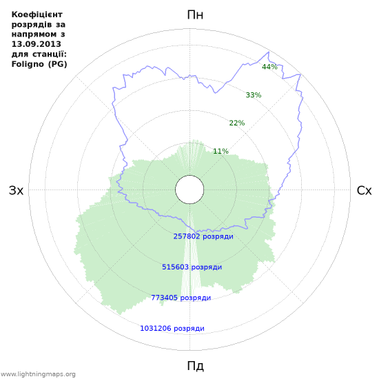 Графіки