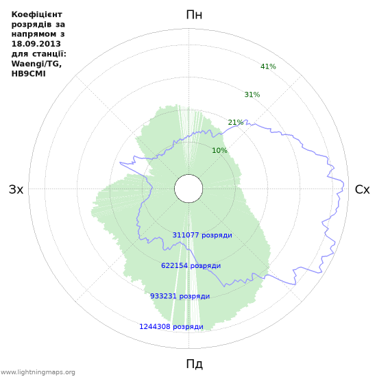 Графіки