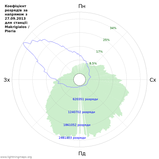 Графіки