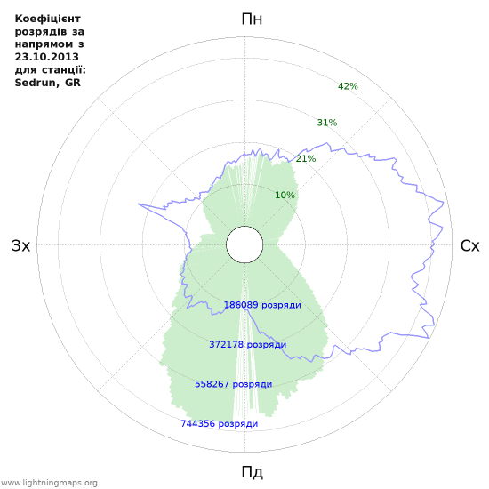 Графіки