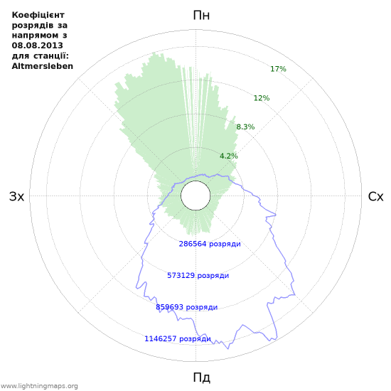 Графіки