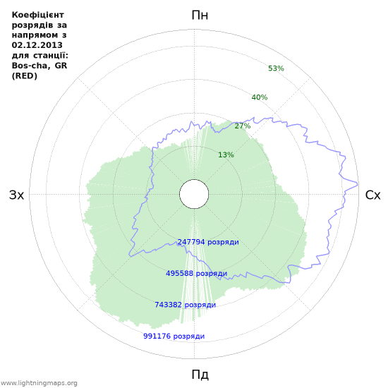 Графіки