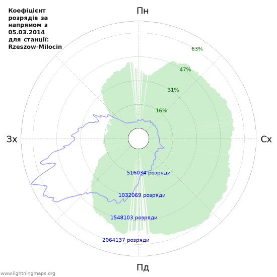 Графіки